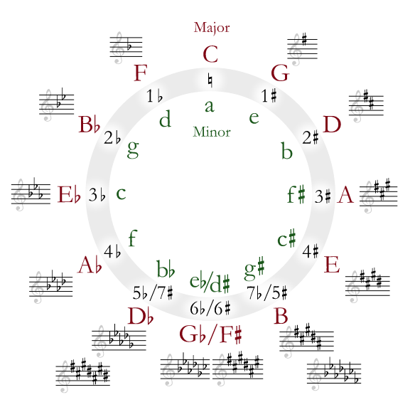 Music   circle of fifths